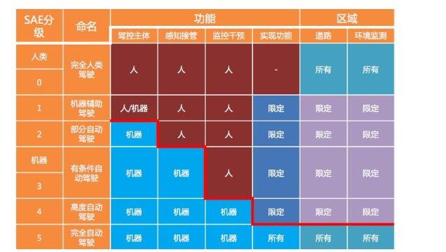 自动驾驶级别