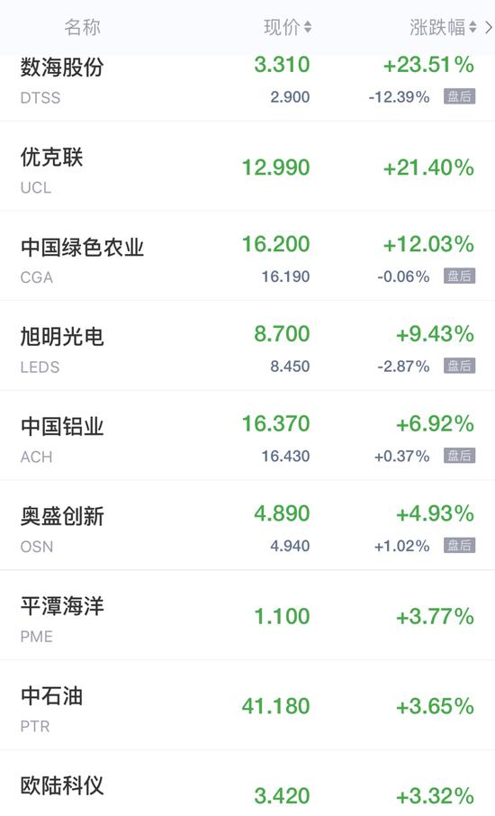 热门中概股周一收盘多数走低 拼多多(PDD.US)跌超9% 美团(03690)ADR跌超11% 热门中概股周一收盘多数走低 拼多多(PDD.US)跌超9% 美团(03690)ADR跌超11%