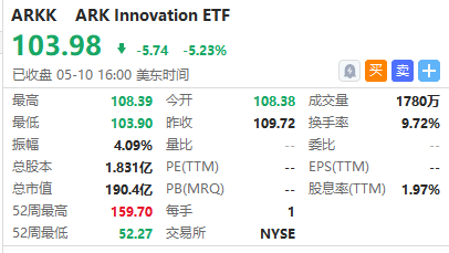 意外!ARK基金暴跌 牛市女王却上调年度收益至30% 意外!ARK基金暴跌 牛市女王却上调年度收益至30%