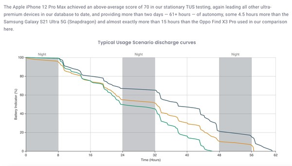 DXOMARK iPhone 12 Pro Max电池相关内容（图源来自网络）