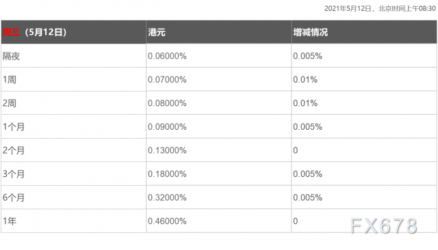 5月12日香港银行间同业拆借利率港币HIBOR