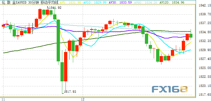 黄金多头大反攻！金价刚刚突破1835 今日美CPI数据恐引发剧烈波动 黄金、欧元、英镑和日元最新日内交易分析