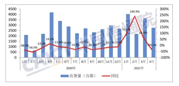 2020.1-2021.4国内手机市场出货量