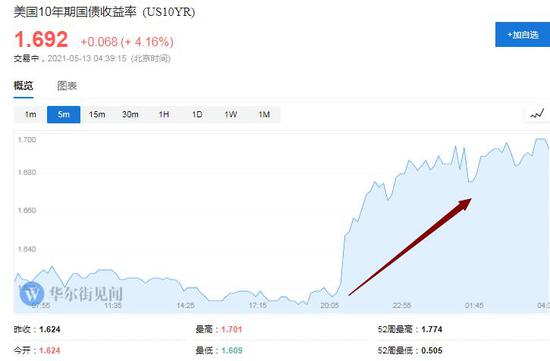 10年期美债收益率直逼1.7% CPI激增加重通胀忧虑 10年期美债收益率直逼1.7% CPI激增加重通胀忧虑