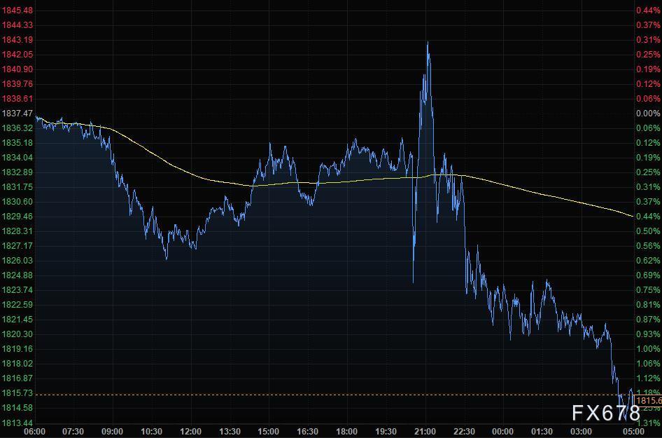 5月13日财经早餐：通胀担忧引发广泛抛售，美元飙升，黄金跌逾20美元