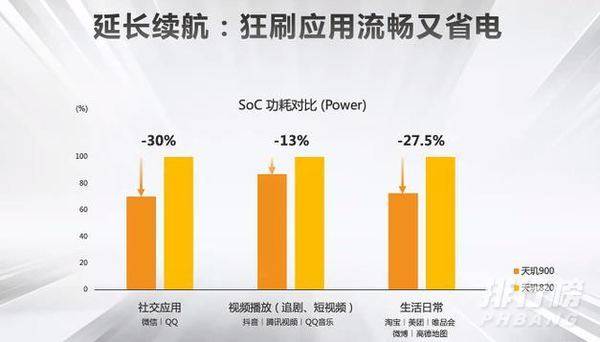 天玑900和天玑820对比_天玑900和天玑820差距