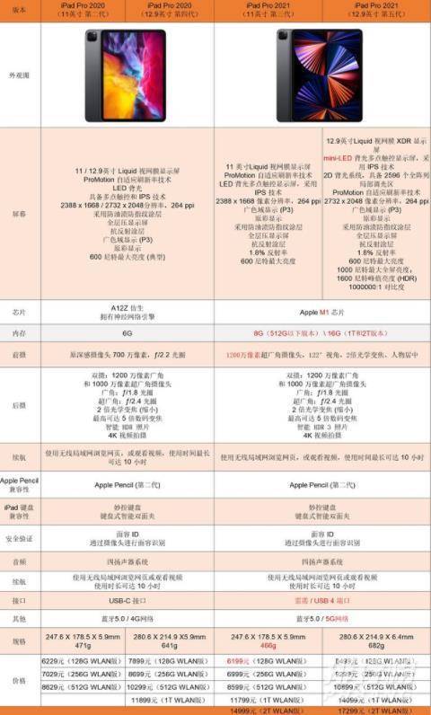 ipadpro202111寸和13.9寸的区别_ipadpro202111寸和13.9寸的不同点有什么