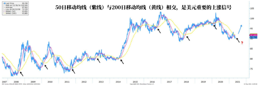 通胀很快就会降温?聪明的投资者已经开始做多美元 通胀很快就会降温?聪明的投资者已经开始做多美元