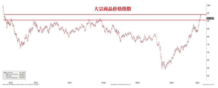 通胀很快就会降温?聪明的投资者已经开始做多美元 通胀很快就会降温?聪明的投资者已经开始做多美元