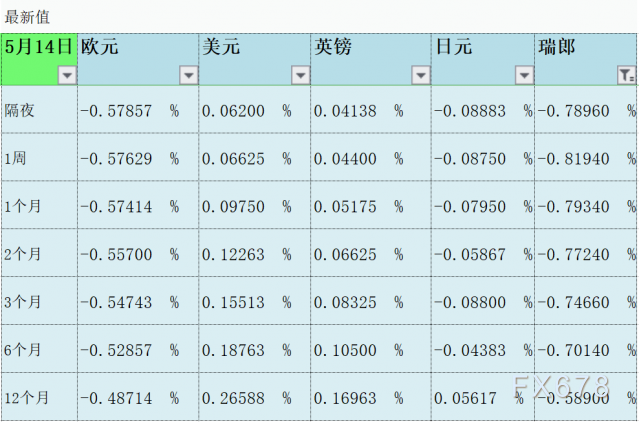 5月14日伦敦银行间同业拆借利率LIBOR