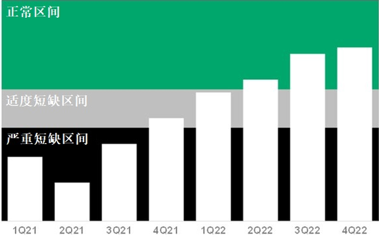 Gartner预测全球芯片供应短缺将持续到2022年第二季度 Gartner预测全球芯片供应短缺将持续到2022年第二季度