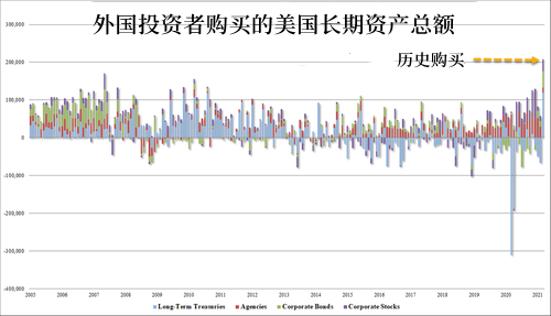 3月外国投资者爆买2080亿美元美国长期资产,日本继续减持美债 3月外国投资者爆买2080亿美元美国长期资产,日本继续减持美债