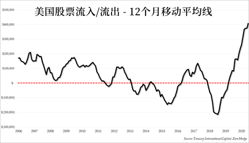 3月外国投资者爆买2080亿美元美国长期资产,日本继续减持美债 3月外国投资者爆买2080亿美元美国长期资产,日本继续减持美债