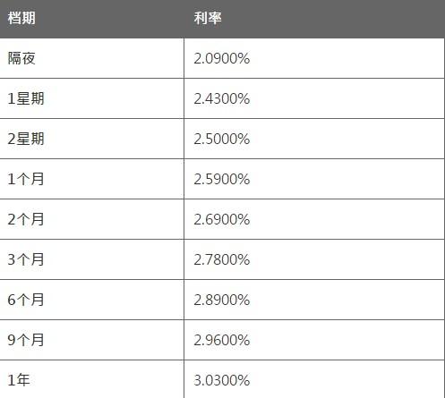 5月18日香港银行同业人民币HIBOR 5月18日香港银行同业人民币HIBOR
