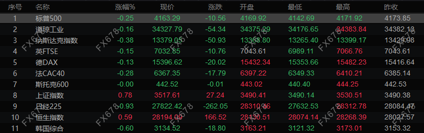 5月18日财经早餐:巴以冲突助金价创三个半月新高,油价录得两年最高收盘价 5月18日财经早餐:巴以冲突助金价创三个半月新高,油价录得两年最高收盘价