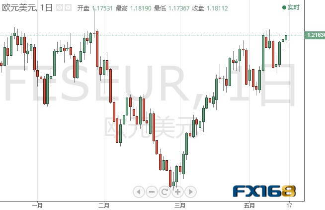 美元恐还有大跌空间 若攻克这一阻力、黄金期货料再涨20美元 黄金、白银、欧元、美元指数、英镑、日元和澳元最新技术前景分析 美元恐还有大跌空间 若攻克这一阻力、黄金期货料再涨20美元 黄金、白银、欧元、美元指数、英镑、日元和澳元最新技术前景分析