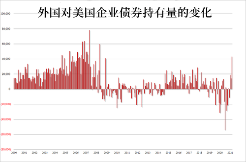 3月外国投资者爆买2080亿美元美国长期资产,日本继续减持美债 3月外国投资者爆买2080亿美元美国长期资产,日本继续减持美债