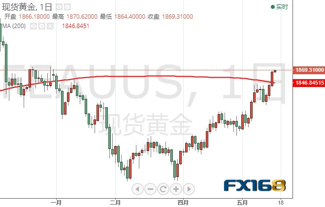 黄金重大看涨信号出现！黄金多头大爆发、金价刚刚冲破1870关口 美联储“二号人物”言论打压美元