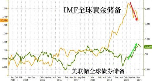 3月外国投资者爆买2080亿美元美国长期资产,日本继续减持美债 3月外国投资者爆买2080亿美元美国长期资产,日本继续减持美债