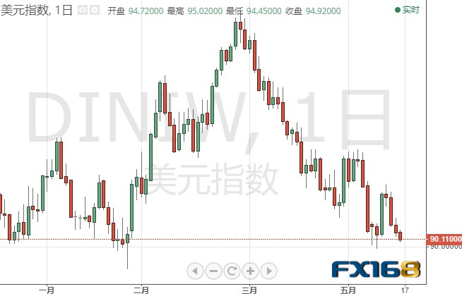 美元恐还有大跌空间 若攻克这一阻力、黄金期货料再涨20美元 黄金、白银、欧元、美元指数、英镑、日元和澳元最新技术前景分析