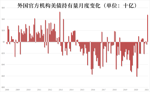 3月外国投资者爆买2080亿美元美国长期资产,日本继续减持美债 3月外国投资者爆买2080亿美元美国长期资产,日本继续减持美债