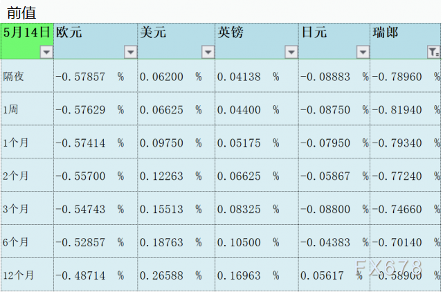 5月17日伦敦银行间同业拆借利率LIBOR