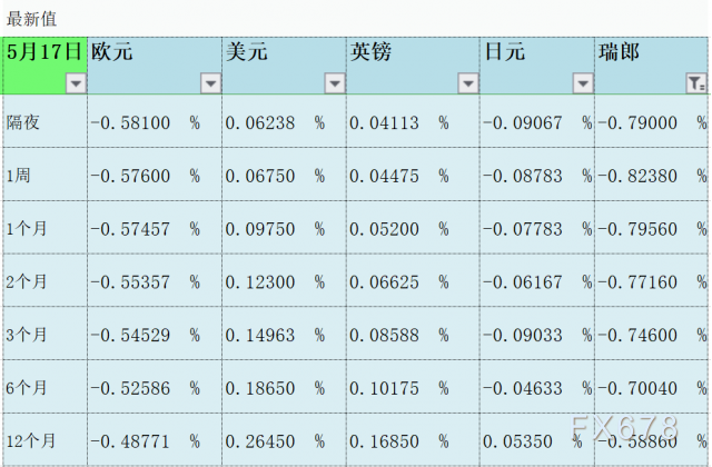 5月17日伦敦银行间同业拆借利率LIBOR