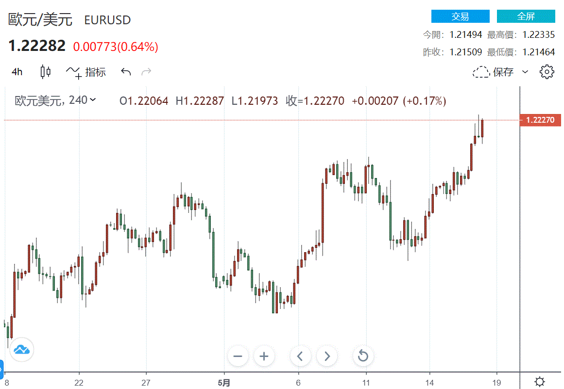 欧元持续上涨，稳定在1.22 焦点转向欧盟通胀数据