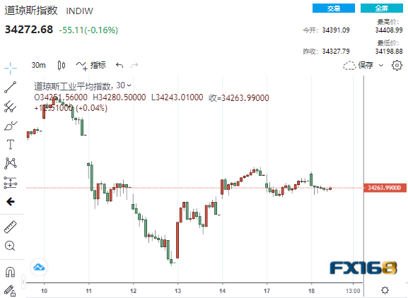 突发!一则推文掀起<a href=http://www.gd0021.com/oil/ target=_blank class=infotextkey>原油</a>市场巨澜 黄金突飞猛进后涨势暂歇、多头静待美联储会议纪要考验 突发!一则推文掀起原油市场巨澜 黄金突飞猛进后涨势暂歇、多头静待美联储会议纪要考验