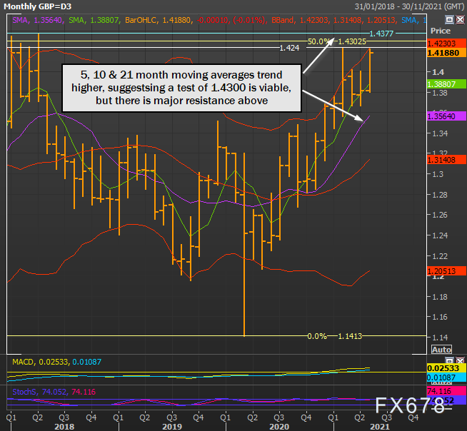 英镑兑美元走势分析：年内新高在望，1.43上方需谨慎