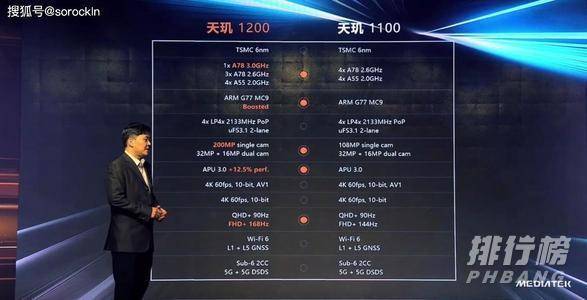 天玑1100相当于麒麟多少处理器_天玑1100处理器性能