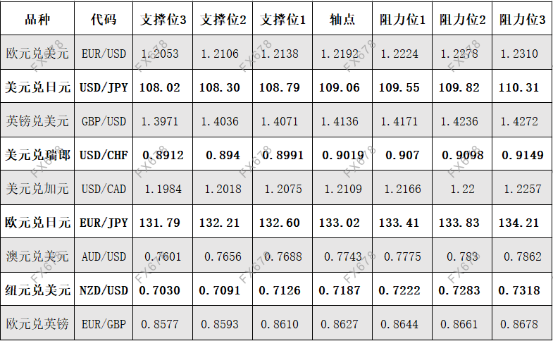 5月20日外汇阻力支撑位