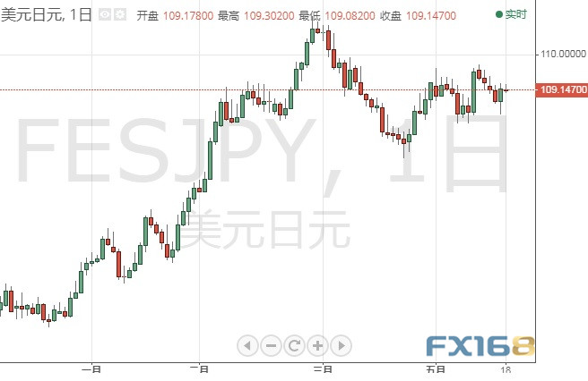 金价能否冲击1900？多头瞄准突破这一阻力 黄金、白银、欧元、美元指数、英镑、日元和澳元最新技术前景分析