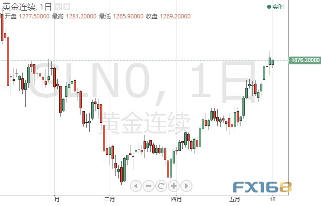 金价能否冲击1900？多头瞄准突破这一阻力 黄金、白银、欧元、美元指数、英镑、日元和澳元最新技术前景分析