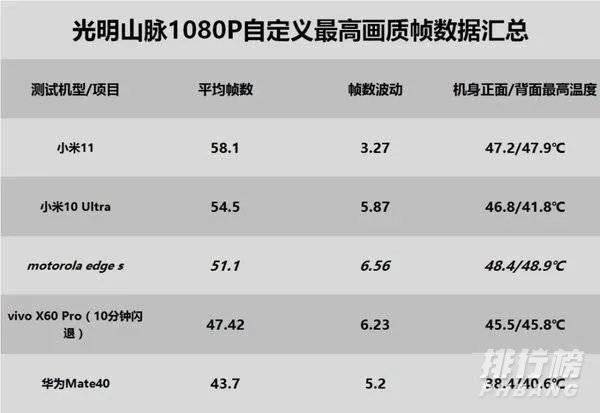 骁龙870和天玑1200功耗对比_骁龙870和天玑1200哪个性能好