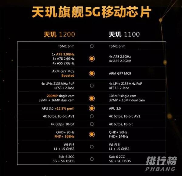 骁龙870和天玑1100跑分对比_骁龙870和天玑1100跑分详情对比