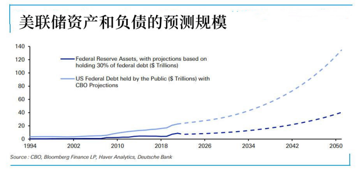 美联储将继续放水,资产负债表或暴增5倍 美联储将继续放水,资产负债表或暴增5倍