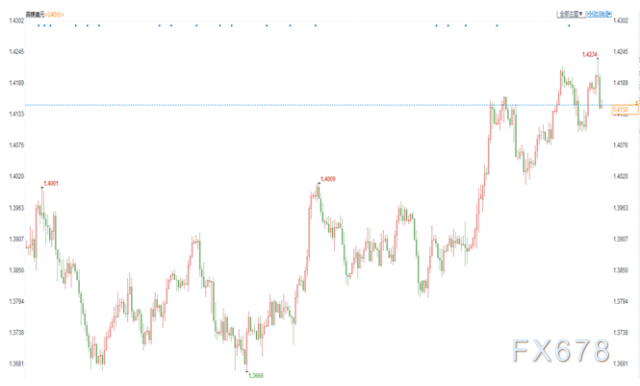 汇市周评： 市场预期FED鸽派施压美元，加拿大央行强硬助力加元