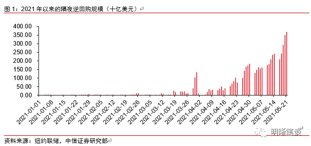 美联储隔夜逆回购激增意味着什么? 美联储隔夜逆回购激增意味着什么?