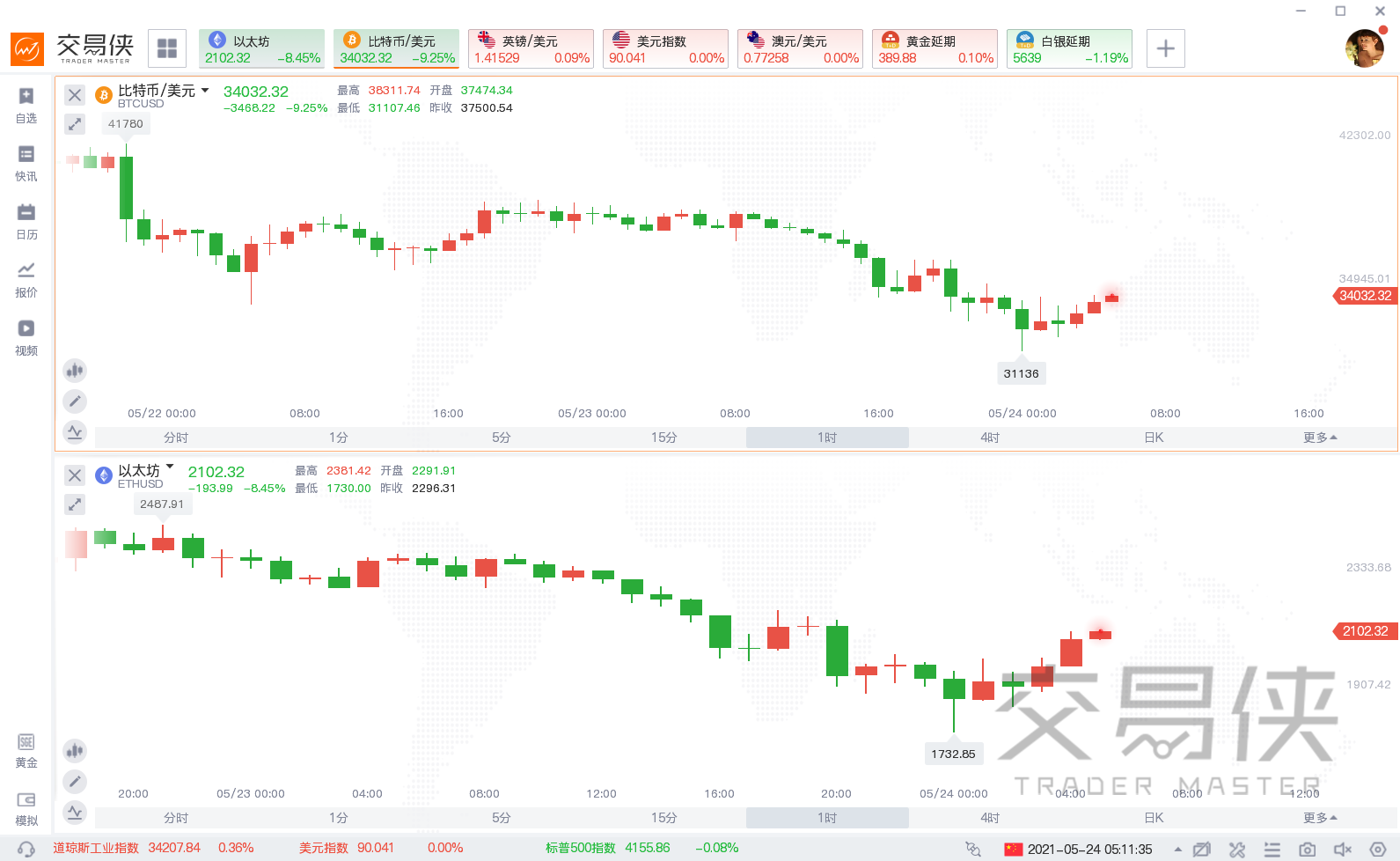 惨烈!比特币周末再现疯狂行情,投资者“极度恐惧”,黄金瞄准1900 惨烈!比特币周末再现疯狂行情,投资者“极度恐惧”,黄金瞄准1900