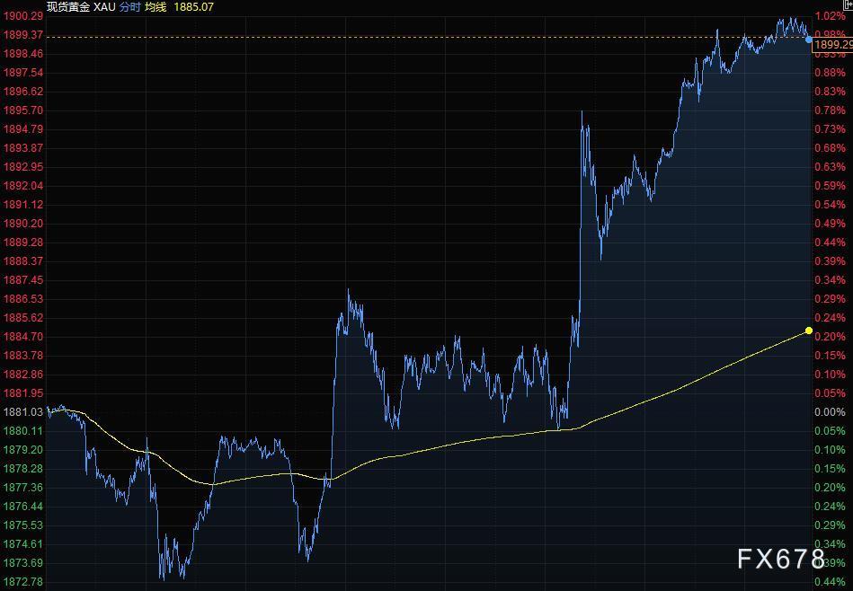 5月26日财经早餐：美债收益率携美元下跌，黄金升上1900创1月以来新高