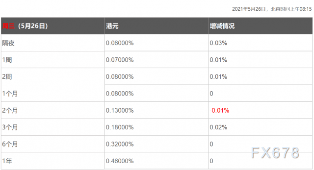 5月26日香港银行间同业拆借利率港币HIBOR 5月26日香港银行间同业拆借利率港币HIBOR