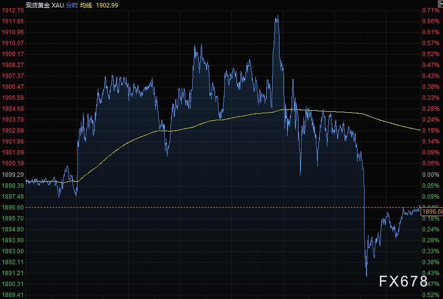 5月27日财经早餐：美元创近一周最大涨幅，黄金失守1900关口，油价四连涨