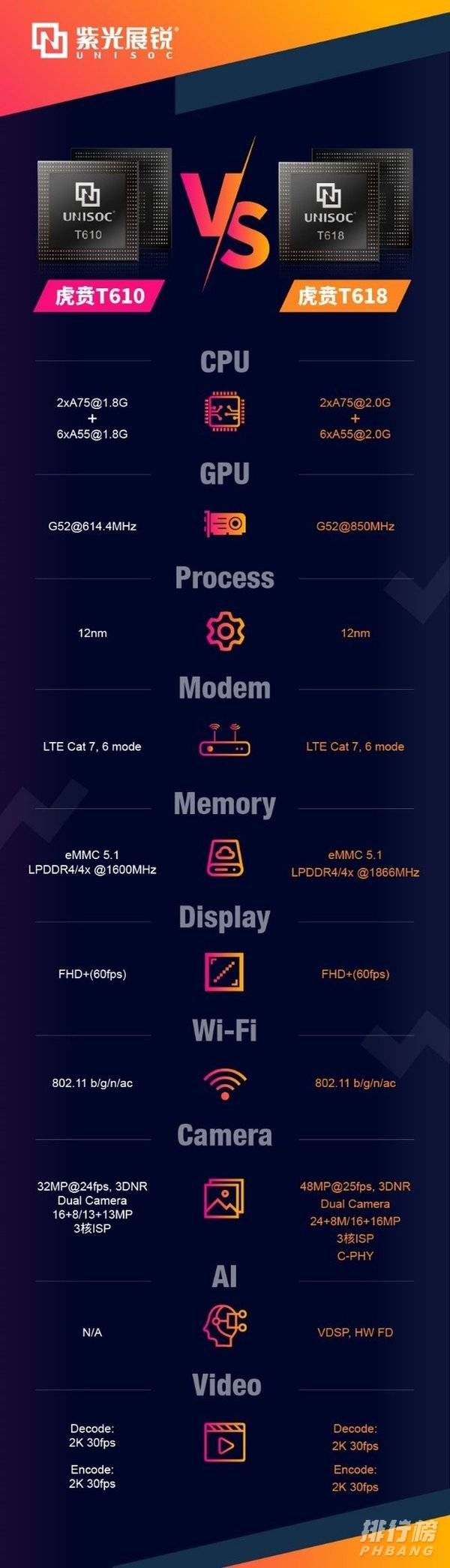 虎贲t610参数是什么_虎贲t610处理器参数