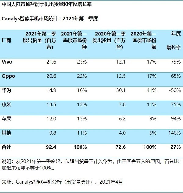 华为今年一季度市场份额排第三