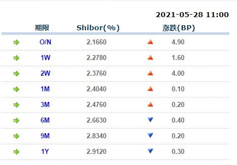 5月28日上海银行间同业拆放利率 5月28日上海银行间同业拆放利率