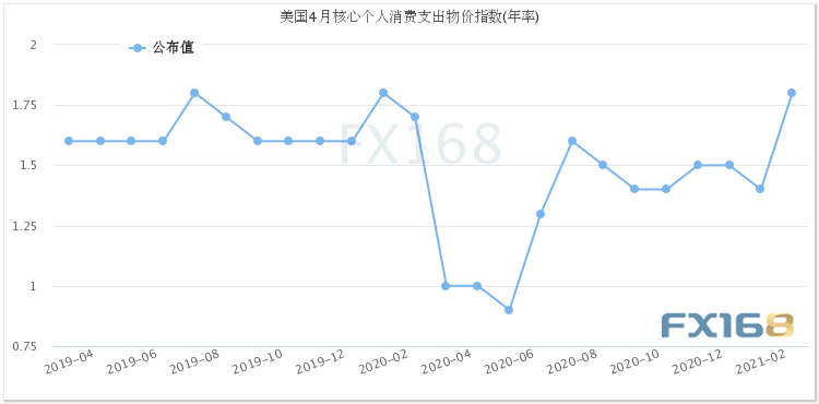投资者当心!今日这一美国数据很关键 美元、黄金或迎大行情 投资者当心!今日这一美国数据很关键 美元、黄金或迎大行情