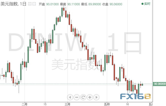 美国重量级数据驾到！警惕市场剧烈波动 美元指数、欧元、英镑、日元、澳元最新技术前景分析