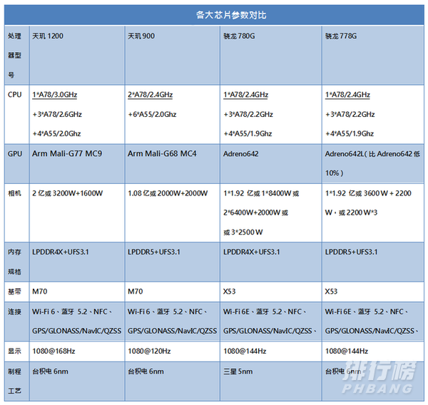 天玑900和骁龙778g有什么区别_天玑900和骁龙778g哪个好