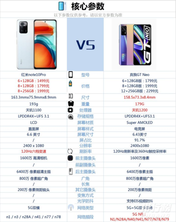 红米note10pro和真我gtneo怎么选_红米note10pro和真我gtneo选哪个 红米note10pro和真我gtneo怎么选_红米note10pro和真我gtneo选哪个